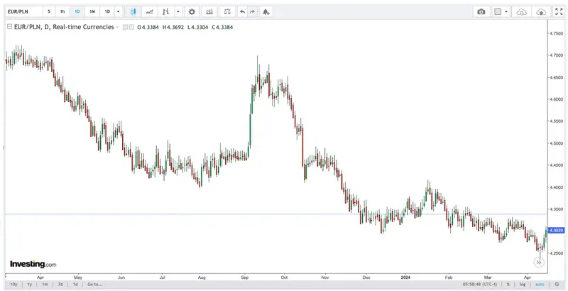 notowania euro eurpln i dolara usdpln w piatek 19 kwietnia ile kosztuje dolar a ile euro prognozy ekspertow grafika numer 2