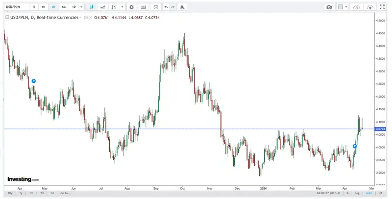 notowania euro eurpln i dolara usdpln w piatek 19 kwietnia ile kosztuje dolar a ile euro prognozy ekspertow grafika numer 4