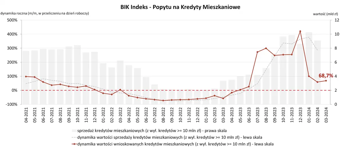 o 687 rr wzrosla wartosc zapytan o kredyty mieszkaniowe w marcu 2024 r grafika numer 1