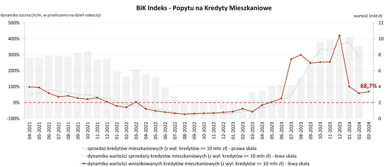 o 687 rr wzrosla wartosc zapytan o kredyty mieszkaniowe w marcu 2024 r grafika numer 1