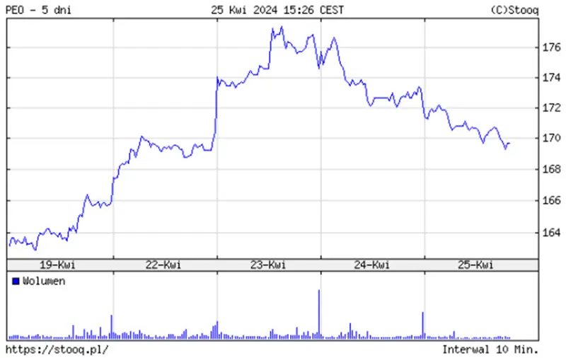 pekao akcje prognozy na najblizsze dni kolejny dzien ze spadkami cena akcji juz po 16940 zlotego grafika numer 1