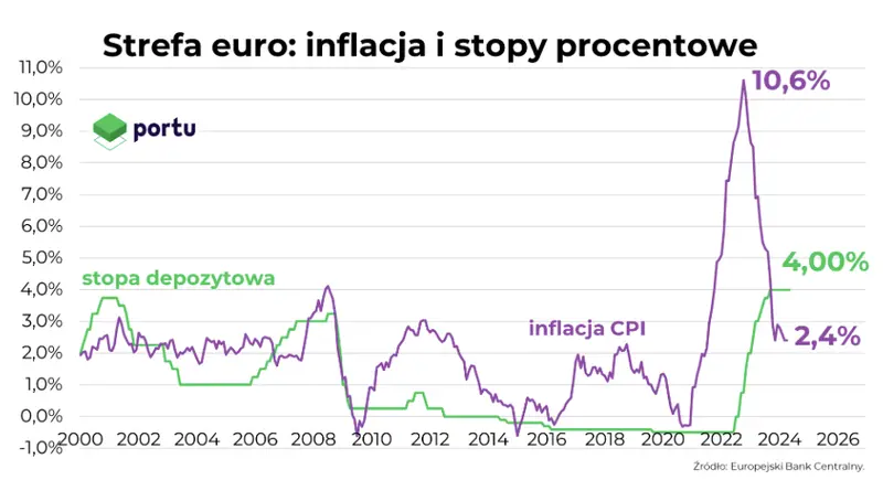 pierwsza obnizka stop w strefie euro za nami jak ma sie inflacja grafika numer 1