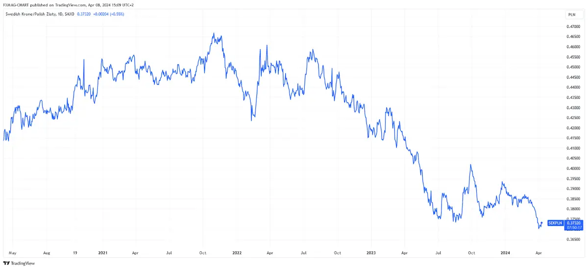 SAXO:SEKPLN Chart Image by FXMAG-CHART