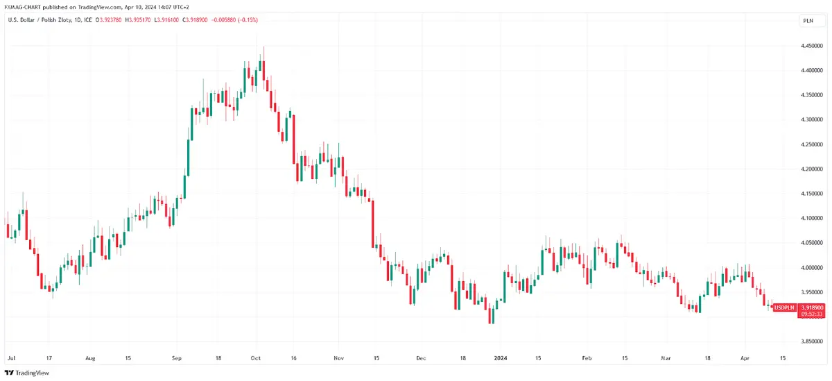 FX_IDC:USDPLN Chart Image by FXMAG-CHART