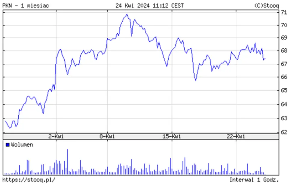 pkn orlen akcje prognozy na najblizsze dni gigant zainwestowal w start up euroloop czerwono na kursie grafika numer 1
