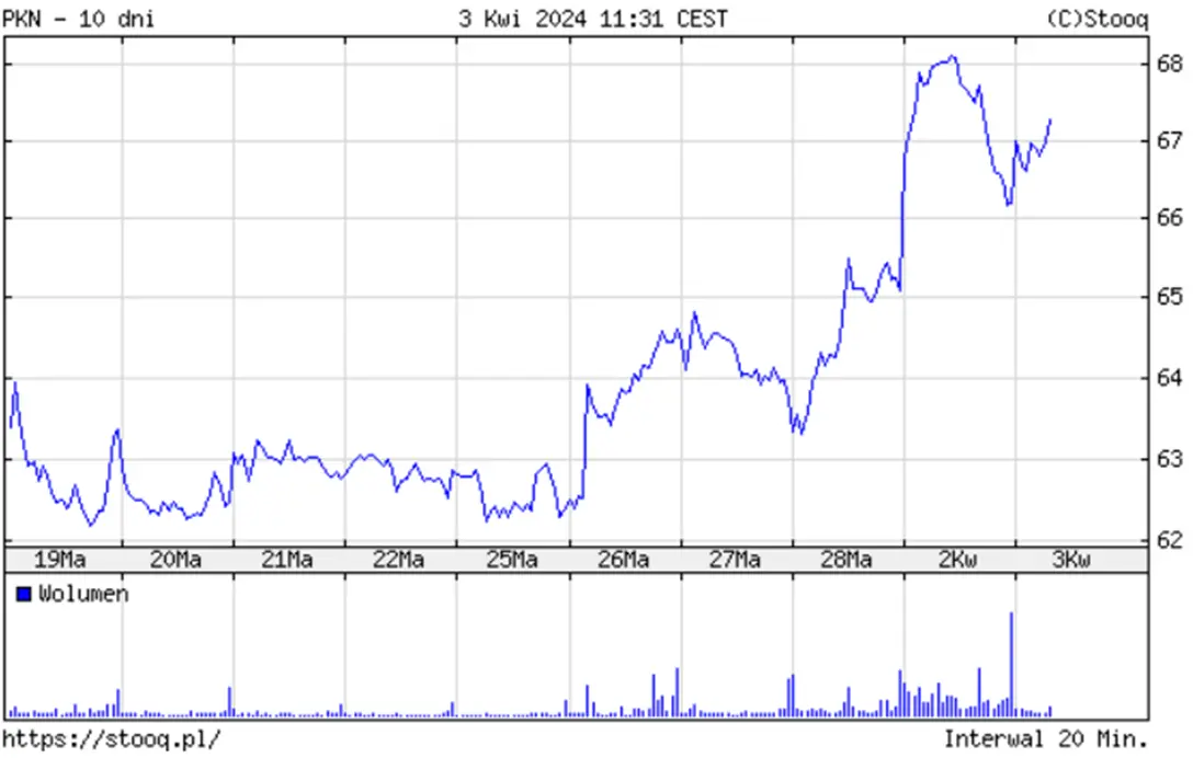 pkn orlen akcje prognozy na najblizsze dni notowania polskiego koncernu ciagle rosna grafika numer 1