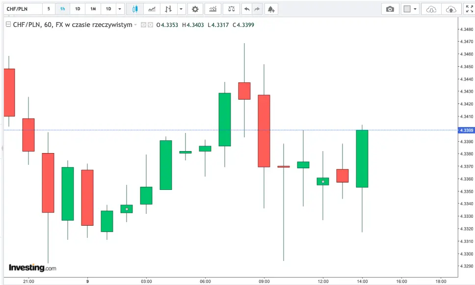 po ile jest dolar euro frank i korona we wtorek 9 kwietnia kursy walut usd eur chf nok grafika numer 3