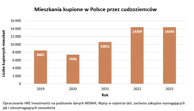 polskie nieruchomosci ciesza sie ogromnym zainteresowaniem ukraincow cudzoziemcy kupili ponad 14 tysiecy mieszkan grafika numer 1