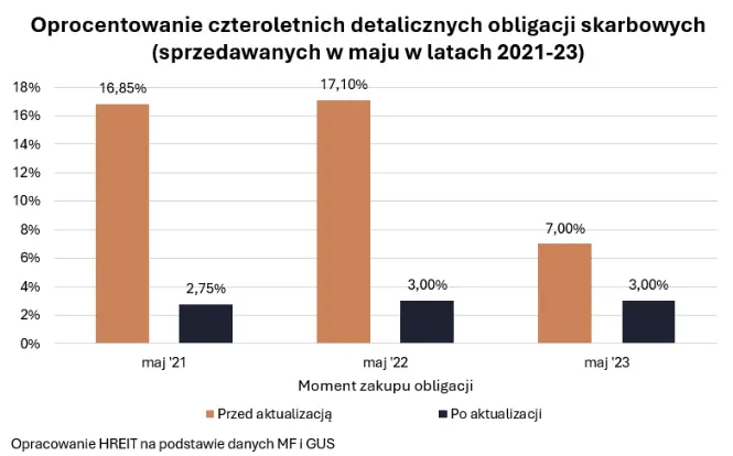 ponad 15 miliardow do wymiany to juz pewne czesc posiadaczy detalicznych obligacji skarbowych czeka niemila niespodzianka grafika numer 1