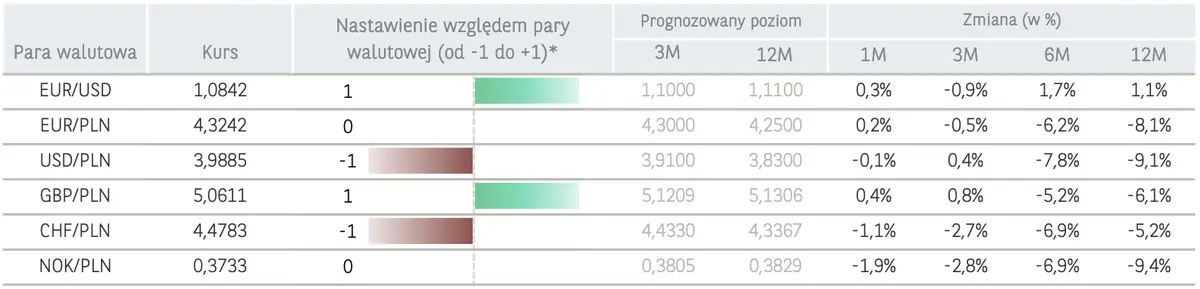 nadchodzi duzy wzrost kursu korony norweskiej nok odbija od dna po ile bedzie korona prognozuja analitycy grafika numer 4