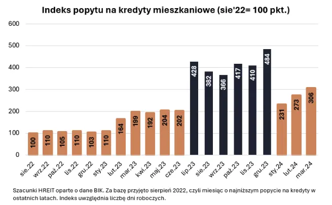 powrot do normalnosci popyt na kredyty wraca w koncu do normy grafika numer 1