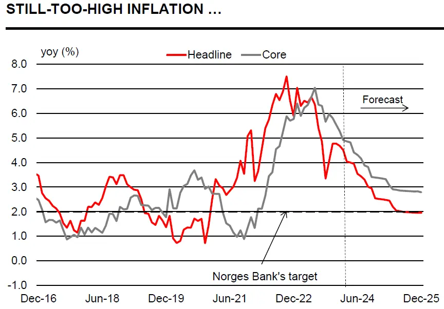 praca w norwegii co z bezrobociem inflacja i gospodarka norweska grafika numer 1