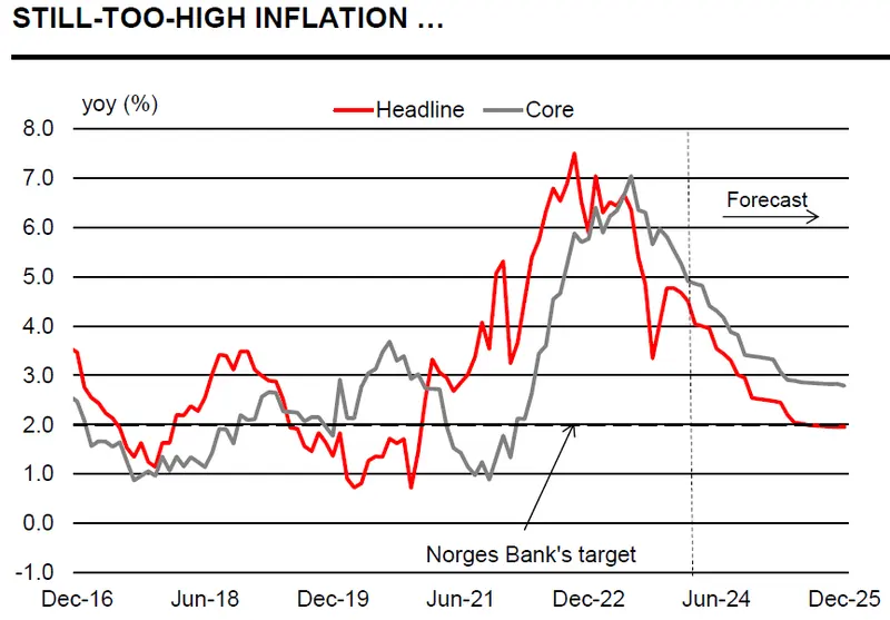 praca w norwegii co z bezrobociem inflacja i gospodarka norweska grafika numer 1