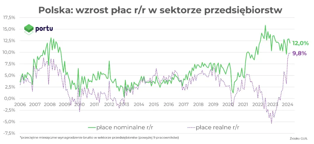 praca wciaz w cenie wynagrodzenia dalej w gore grafika numer 1