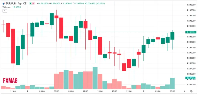 alez waluty zaskoczyly ile bedziemy placic za euro eur dolara usd czy funta gbp bank rzuca liczby w prognozie dla polskiego zlotego pln na kolejne kwartaly grafika numer 6