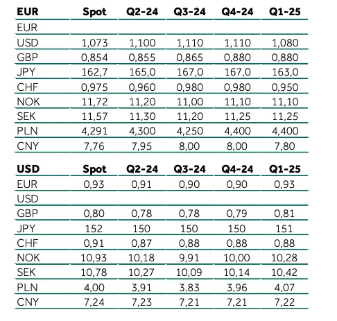alez waluty zaskoczyly ile bedziemy placic za euro eur dolara usd czy funta gbp bank rzuca liczby w prognozie dla polskiego zlotego pln na kolejne kwartaly grafika numer 2