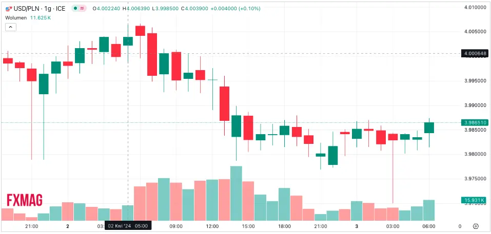 alez waluty zaskoczyly ile bedziemy placic za euro eur dolara usd czy funta gbp bank rzuca liczby w prognozie dla polskiego zlotego pln na kolejne kwartaly grafika numer 5