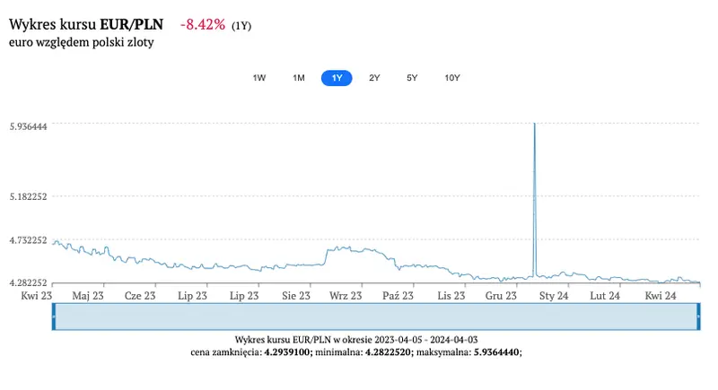 alez waluty zaskoczyly ile bedziemy placic za euro eur dolara usd czy funta gbp bank rzuca liczby w prognozie dla polskiego zlotego pln na kolejne kwartaly grafika numer 4