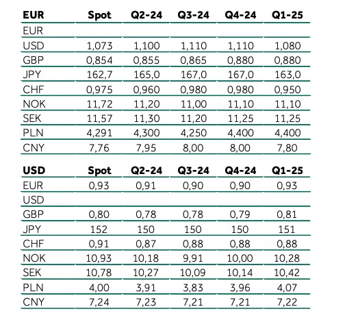 alez waluty zaskoczyly ile bedziemy placic za euro eur dolara usd czy funta gbp bank rzuca liczby w prognozie dla polskiego zlotego pln na kolejne kwartaly grafika numer 1