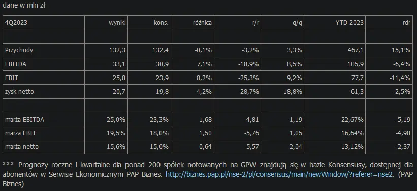 rekordowa dywidenda spolki z gpw kurs akcji w gore o 11 po solidnych wynikach grafika numer 1