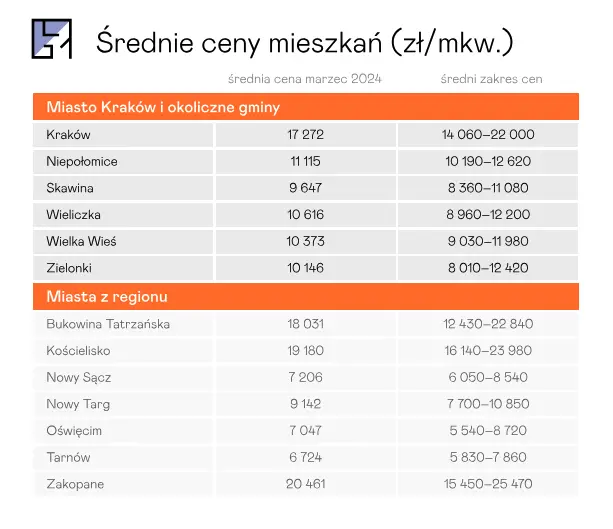 ceny mieszkan u gorali sa wyzsze niz w krakowie ponad 20 tysiecy zlotych za mkw w zakopanem grafika numer 1