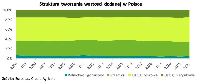 to juz 20 lat polski w unii europejskiej jak zmienila sie struktura wartosci dodanej w polsce grafika numer 1