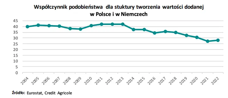 to juz 20 lat polski w unii europejskiej jak zmienila sie struktura wartosci dodanej w polsce grafika numer 2