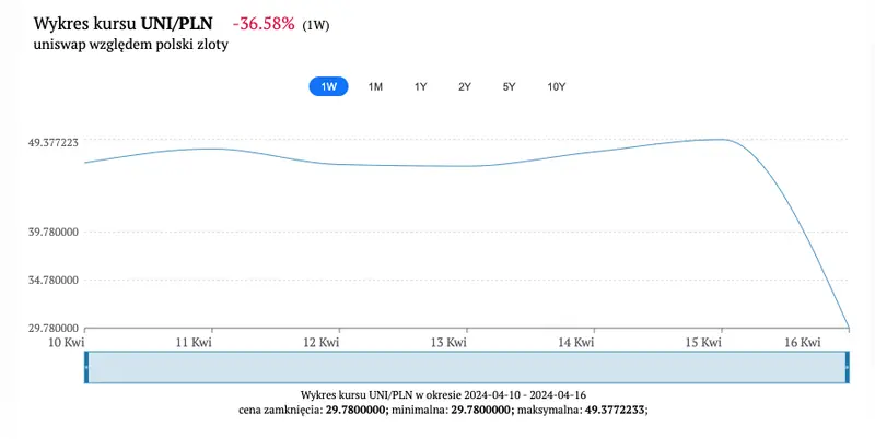 cena uni w dol 808 w 24h pomimo ryzyka wolumen potwierdza rosnace zainteresowanie kryptowaluta notowania uniusd grafika numer 3