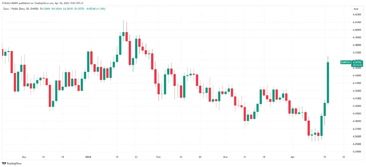 OANDA:EURPLN Chart Image by FXMAG-CHART