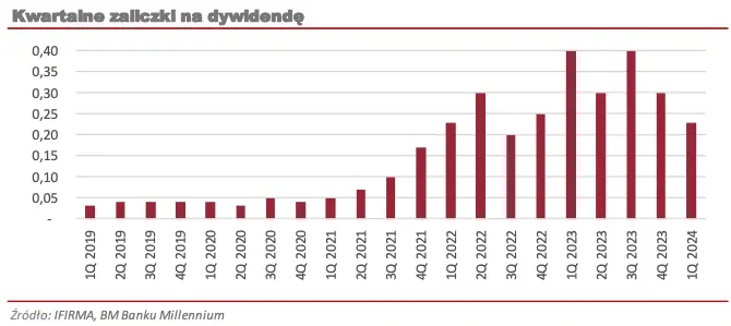 masz akcje spolki ifirma wyniki finansowe oraz prognozy na najblizsze okresy grafika numer 3