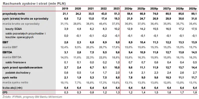 masz akcje spolki ifirma wyniki finansowe oraz prognozy na najblizsze okresy grafika numer 7