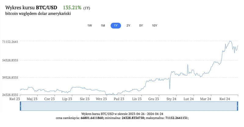 jeden bitcoin btc osiagnie 150 000 dolarow usd do konca roku prognozuje ekspert kryptowaluty news grafika numer 4