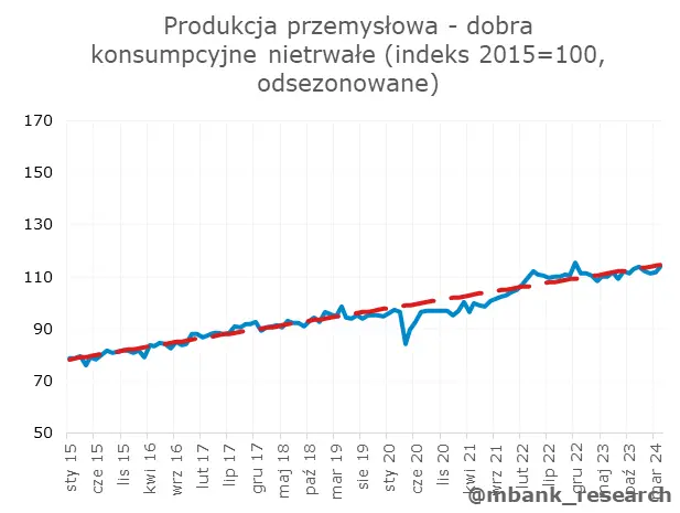 kwietniowe dane z kraju ciesza i zawodza jednoczesnie zobacz jak ksztaltuje sie obraz polskiej gospodarki grafika numer 17