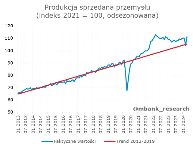 kwietniowe dane z kraju ciesza i zawodza jednoczesnie zobacz jak ksztaltuje sie obraz polskiej gospodarki grafika numer 13