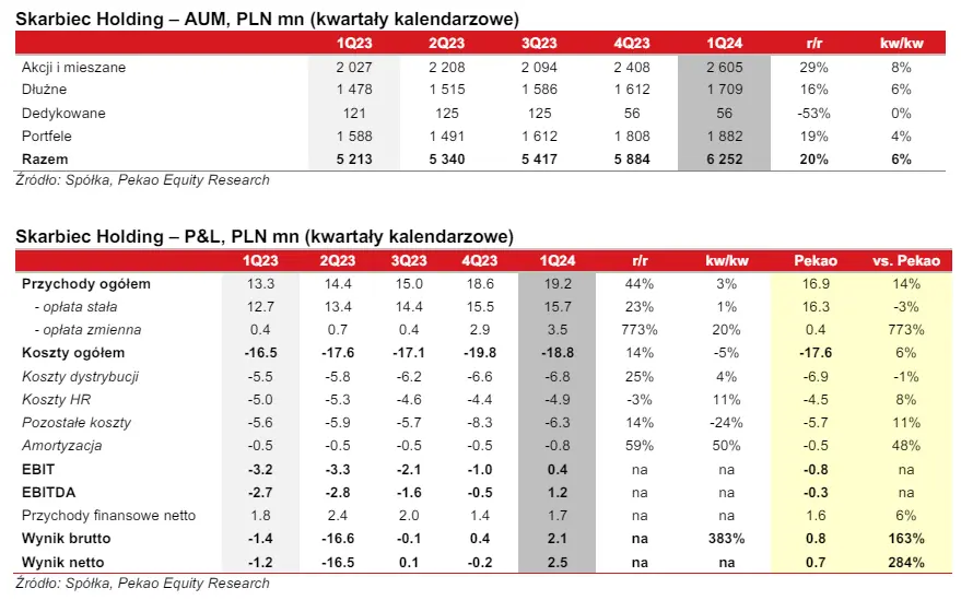 skarbiec holding akcje prognozy na najblizsze dni zyski spolki oniesmielily oczekiwania analitykow grafika numer 1