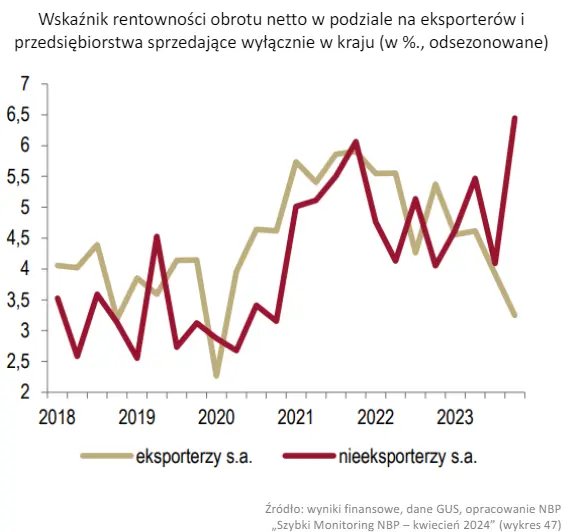 sytuacja polskich przedsiebiorstw kondycja wciaz slaba ale widac poprawe w niektorych aspektach grafika numer 1