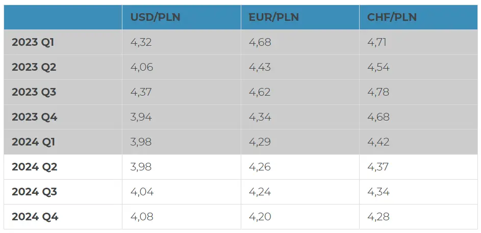tyle zaplacisz za waluty kurs euro gwaltownie spadl dolar mocno w gore eksperci sprawdzaja co dalej z kursem euro eur dolara usd i franka chf grafika numer 5