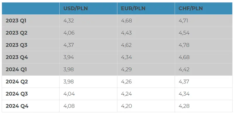 tyle zaplacisz za waluty kurs euro gwaltownie spadl dolar mocno w gore eksperci sprawdzaja co dalej z kursem euro eur dolara usd i franka chf grafika numer 5