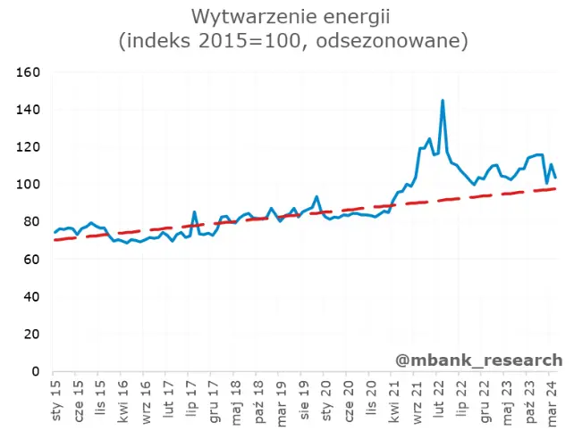 kwietniowe dane z kraju ciesza i zawodza jednoczesnie zobacz jak ksztaltuje sie obraz polskiej gospodarki grafika numer 16