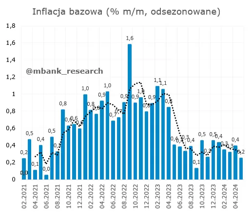 inflacja w polsce zgodnie z oczekiwaniami jeszcze nie zaczela straszyc grafika numer 2