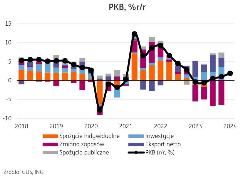 polska gospodarka na drodze do odrodzenia krajowe dane zweryfikuja proces ozywienia grafika numer 2
