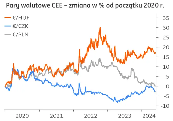 kurs zlotego pln szybko zyskal co stracil eurodolar eurusd czeka na dane inflacyjne grafika numer 3