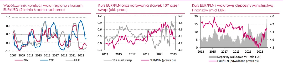 kursy walut 2805 kurs zlotego pln bije euro eur i dolara usd na ich wlasnym terenie zobacz po ile frank funt euro forint korona jen juan grafika numer 1