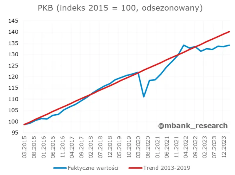 wzrost gospodarczy polski na duzy plus amerykanska gospodarka jednak wspiera obnizki stop grafika numer 4