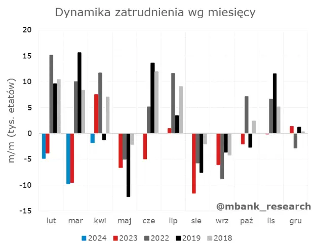 kwietniowe dane z kraju ciesza i zawodza jednoczesnie zobacz jak ksztaltuje sie obraz polskiej gospodarki grafika numer 3