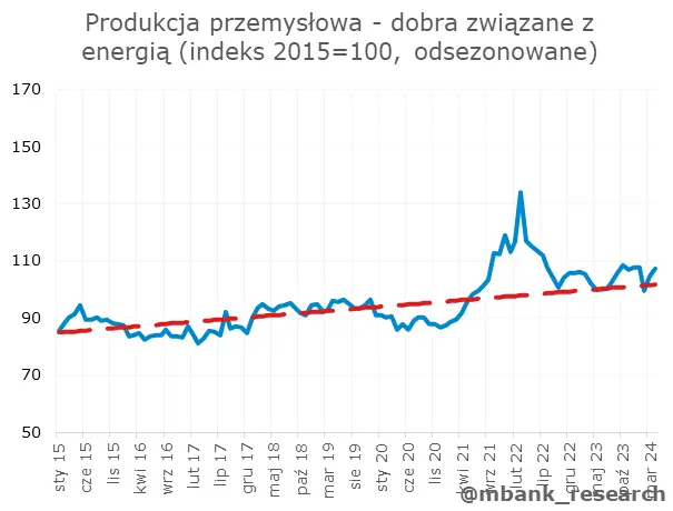 kwietniowe dane z kraju ciesza i zawodza jednoczesnie zobacz jak ksztaltuje sie obraz polskiej gospodarki grafika numer 18