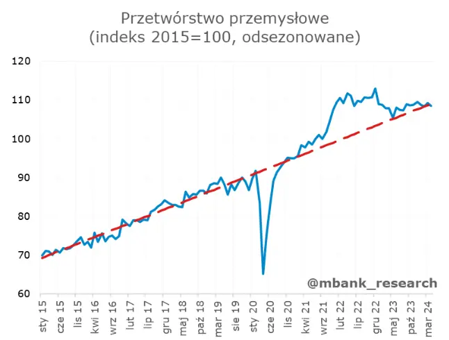 kwietniowe dane z kraju ciesza i zawodza jednoczesnie zobacz jak ksztaltuje sie obraz polskiej gospodarki grafika numer 15