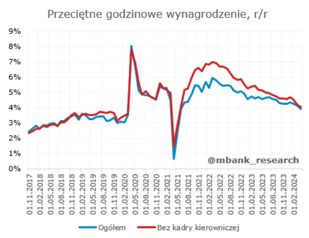 amerykanski rynek pracy zaskoczyl ekonomistow rpp w centrum uwagi polskich inwestorow grafika numer 4