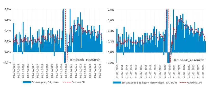 amerykanski rynek pracy zaskoczyl ekonomistow rpp w centrum uwagi polskich inwestorow grafika numer 5