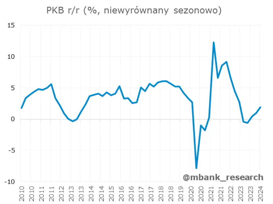 wzrost gospodarczy polski na duzy plus amerykanska gospodarka jednak wspiera obnizki stop grafika numer 2